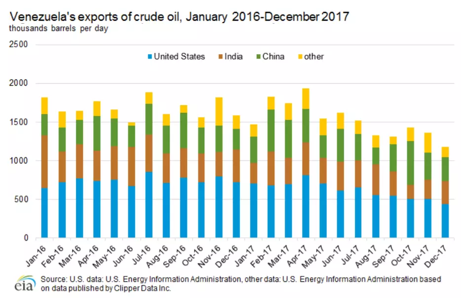 Venezuela crude exports chart